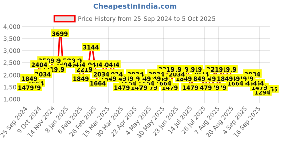 myntra.com Trendyol Pleated A-Line Midi Skirts trendyol Price History Graph from 25 Sep 2024 to 5 Oct 2025