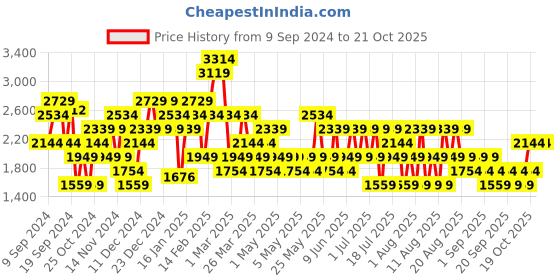myntra.com Trendyol Pleated Flared Mini A-Line Skirts trendyol Price History Graph from 9 Sep 2024 to 20 Oct 2025