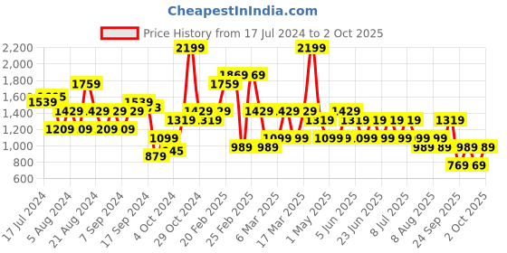 myntra.com Trendyol Pleated Flared Mini Skirt trendyol Price History Graph from 17 Jul 2024 to 2 Oct 2025