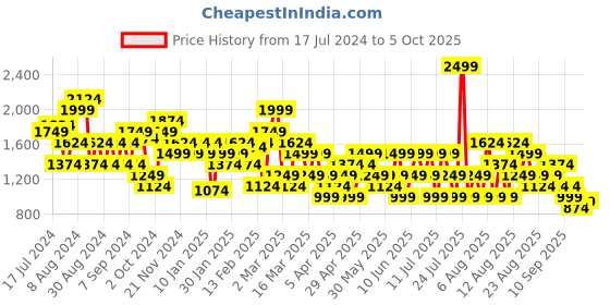 myntra.com Trendyol Pleated Midi Skirt trendyol Price History Graph from 17 Jul 2024 to 5 Oct 2025