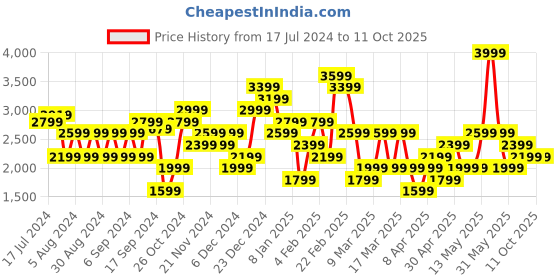 myntra.com Trendyol Pleated Mini A-Line Skirt trendyol Price History Graph from 17 Jul 2024 to 11 Oct 2025