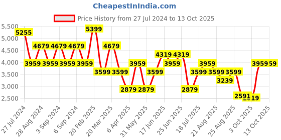 myntra.com Trendyol Pleated Sheath Maxi Party Dress trendyol Price History Graph from 27 Jul 2024 to 13 Oct 2025