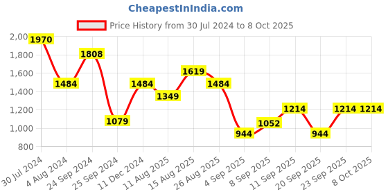 myntra.com Trendyol Plus Size A-Line Dress trendyol Price History Graph from 30 Jul 2024 to 8 Oct 2025