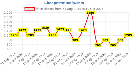 myntra.com Trendyol Plus Size A-Line Dress trendyol Price History Graph from 31 Aug 2024 to 10 Oct 2025