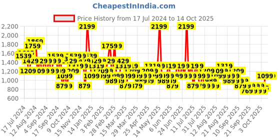 myntra.com Trendyol Plus Size A-Line Knee Length Skirt trendyol Price History Graph from 17 Jul 2024 to 13 Oct 2025