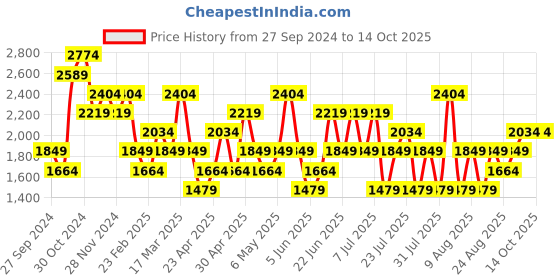 myntra.com Trendyol Plus Size A-Line Midi Dress trendyol Price History Graph from 27 Sep 2024 to 12 Oct 2025