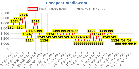 myntra.com Trendyol Plus Size A-Line Pure Cotton Midi Dress trendyol Price History Graph from 17 Jul 2024 to 3 Oct 2025