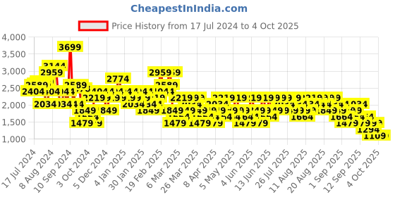 myntra.com Trendyol Plus Size Acrylic Skorts Mini Skirt trendyol Price History Graph from 17 Jul 2024 to 4 Oct 2025