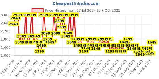 myntra.com Trendyol Plus Size Animal Printed Half Coverage Lightly Padded Bra With All Day Comfort trendyol Price History Graph from 17 Jul 2024 to 4 Oct 2025