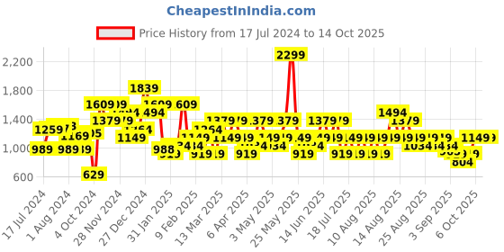 myntra.com Trendyol Plus Size Black Sheer Crop Top trendyol Price History Graph from 17 Jul 2024 to 13 Oct 2025