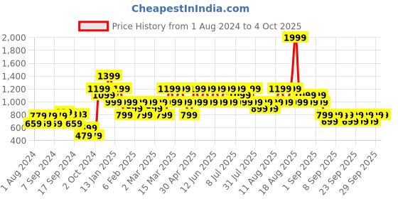 myntra.com Trendyol Plus Size Black Solid Regular Top With Cut Out Detailing trendyol Price History Graph from 1 Aug 2024 to 4 Oct 2025