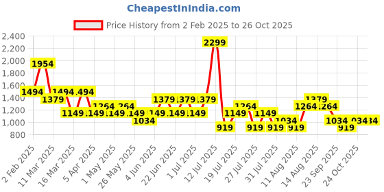 myntra.com Trendyol Plus Size Bodycon Midi Dress trendyol Price History Graph from 2 Feb 2025 to 26 Oct 2025