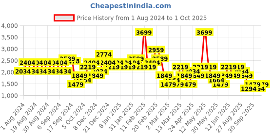 myntra.com Trendyol Plus Size Checked Pinafore Dress trendyol Price History Graph from 1 Aug 2024 to 1 Oct 2025