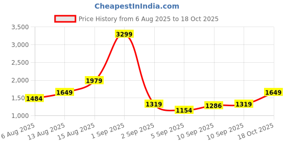 myntra.com Trendyol Plus Size Checked Puff Sleeves Regular Top trendyol Price History Graph from 6 Aug 2025 to 18 Oct 2025