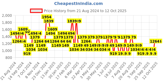 myntra.com Trendyol Plus Size Cold-Shoulder A-Line Dress trendyol Price History Graph from 21 Aug 2024 to 11 Oct 2025