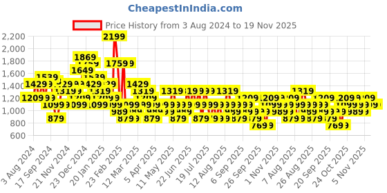 myntra.com Trendyol Plus Size Cold-Shoulder Sleeves A-Line Dress trendyol Price History Graph from 3 Aug 2024 to 19 Nov 2025
