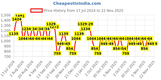 myntra.com Trendyol Plus Size Colourblocked Round Neck Pure Cotton Regular T-shirt trendyol Price History Graph from 17 Jul 2024 to 22 Nov 2025