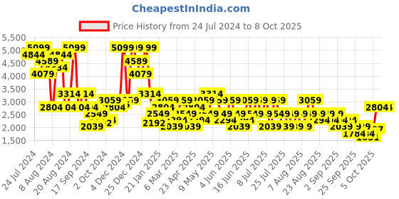 myntra.com Trendyol Plus Size Conversational Printed Cotton Night Suit trendyol Price History Graph from 24 Jul 2024 to 7 Oct 2025