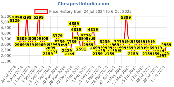 myntra.com Trendyol Plus Size Conversational Printed Lapel Collar Shirt & Pyjama trendyol Price History Graph from 24 Jul 2024 to 4 Oct 2025