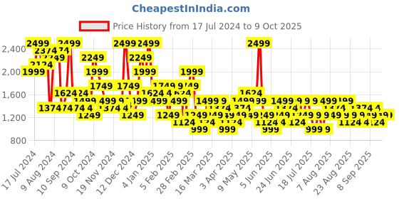 myntra.com Trendyol Plus Size Conversational Printed Pure Cotton Night suit trendyol Price History Graph from 17 Jul 2024 to 8 Oct 2025