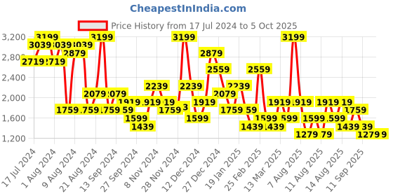 myntra.com Trendyol Plus Size Conversational Printed Pure Cotton T-Shirt & Pyjama trendyol Price History Graph from 17 Jul 2024 to 5 Oct 2025