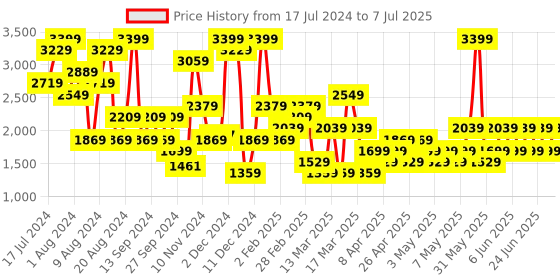 myntra.com Trendyol Plus Size Conversational Printed Round Neck Fuzzy Textured T-shirt & Pyjamas trendyol Price History Graph from 17 Jul 2024 to 7 Jul 2025