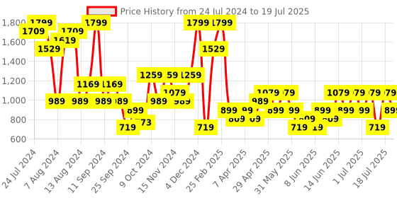 myntra.com Trendyol Plus Size Conversational Printed Shoulder Straps Night suit trendyol Price History Graph from 24 Jul 2024 to 18 Jul 2025