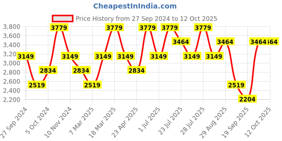 myntra.com Trendyol Plus Size Cuffed Sleeves Tie Up Slit A-Line Dress trendyol Price History Graph from 27 Sep 2024 to 11 Oct 2025