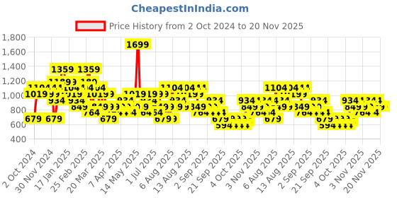 myntra.com Trendyol Plus Size Cut Out Detail Fitted Top trendyol Price History Graph from 2 Oct 2024 to 20 Nov 2025