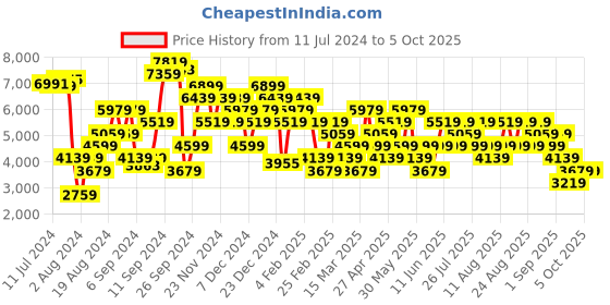 myntra.com Trendyol Plus Size Double-Breasted Overcoat trendyol Price History Graph from 11 Jul 2024 to 4 Oct 2025