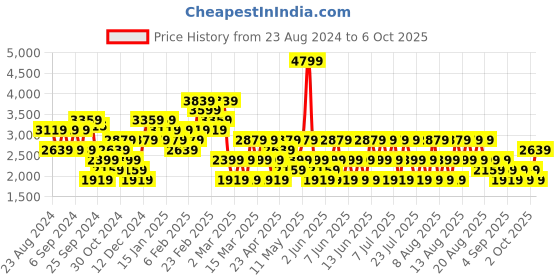 myntra.com Trendyol Plus Size Fit & Flare Midi Dress trendyol Price History Graph from 23 Aug 2024 to 6 Oct 2025