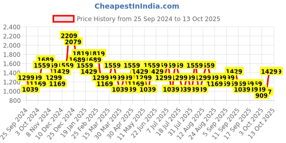 myntra.com Trendyol Plus Size Flared Sleeve Cinched Waist Top trendyol Price History Graph from 25 Sep 2024 to 12 Oct 2025