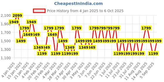 myntra.com Trendyol Plus Size Flared Sleeves Top trendyol Price History Graph from 4 Jan 2025 to 6 Oct 2025