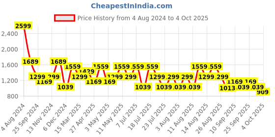 myntra.com Trendyol Plus Size Floral Print A-Line Midi Dress trendyol Price History Graph from 4 Aug 2024 to 4 Oct 2025