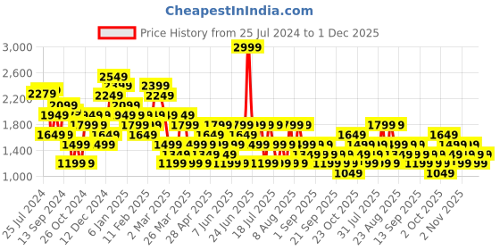 myntra.com Trendyol Plus Size Floral Printed Fit & Flare Dress trendyol Price History Graph from 25 Jul 2024 to 1 Dec 2025