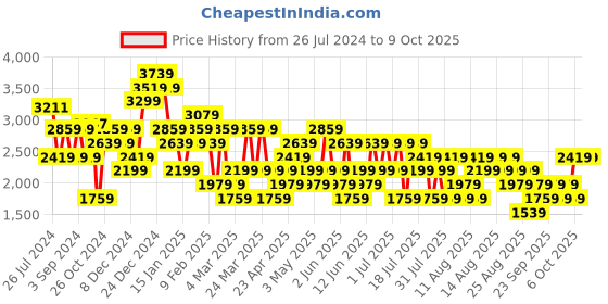 myntra.com Trendyol Plus Size Floral Printed Fit & Flare Midi Dress trendyol Price History Graph from 26 Jul 2024 to 9 Oct 2025