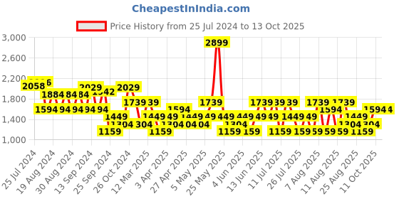 myntra.com Trendyol Plus Size Floral Printed Fit & Flare Midi Dress trendyol Price History Graph from 25 Jul 2024 to 12 Oct 2025