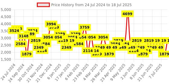 myntra.com Trendyol Plus Size Floral Printed Flutter Sleeves Gathered Midi Fit & Flare Dress trendyol Price History Graph from 24 Jul 2024 to 11 Jul 2025
