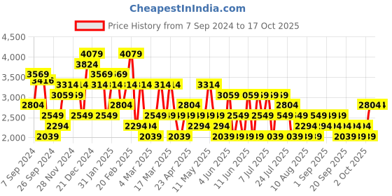 myntra.com Trendyol Plus Size Floral Printed Midi Dress trendyol Price History Graph from 7 Sep 2024 to 16 Oct 2025