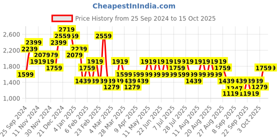 myntra.com Trendyol Plus Size Floral Printed Off-Shoulder A-Line Midi Dress trendyol Price History Graph from 25 Sep 2024 to 15 Oct 2025
