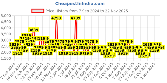 myntra.com Trendyol Plus Size Floral Printed Puff Sleeve A-Line Midi Dress trendyol Price History Graph from 7 Sep 2024 to 22 Nov 2025