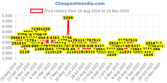 myntra.com Trendyol Plus Size Floral Printed V-Neck Flared Sleeves Fit & Flare Midi Dress trendyol Price History Graph from 19 Aug 2024 to 25 Nov 2025
