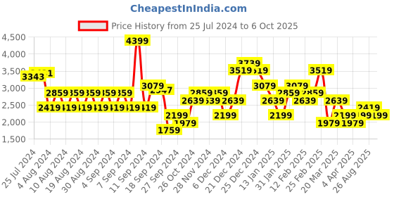 myntra.com Trendyol Plus Size Flutter Sleeves Smocked A-Line Dress trendyol Price History Graph from 25 Jul 2024 to 6 Oct 2025
