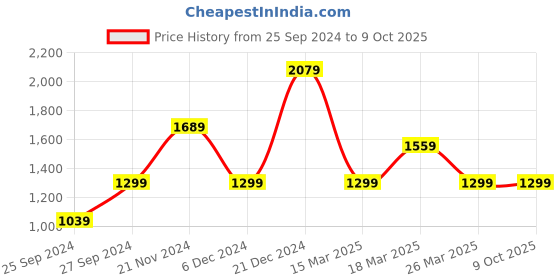 myntra.com Trendyol Plus Size Flutter Sleeves Top trendyol Price History Graph from 25 Sep 2024 to 9 Oct 2025