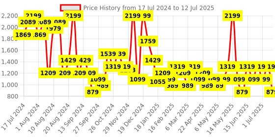 myntra.com Trendyol Plus Size Full Coverage Lightly Padded Everyday Bra With All Day Comfort trendyol Price History Graph from 17 Jul 2024 to 12 Jul 2025