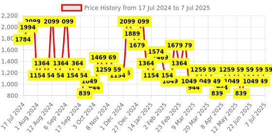 myntra.com Trendyol Plus Size Full Coverage Lightly Padded Everyday Bra With All Day Comfort trendyol Price History Graph from 17 Jul 2024 to 7 Jul 2025