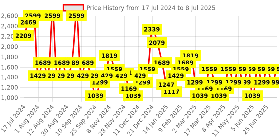 myntra.com Trendyol Plus Size Full Coverage Lightly Padded Everyday Bra With All Day Comfort trendyol Price History Graph from 17 Jul 2024 to 8 Jul 2025