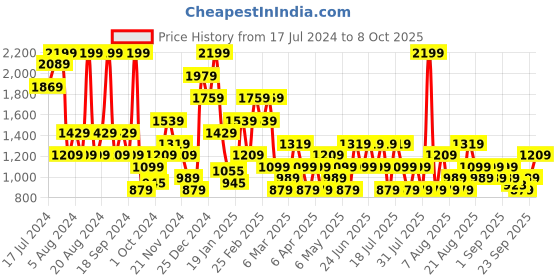 myntra.com Trendyol Plus Size Full Coverage Underwired Lightly Padded Everyday- All Day Comfort Bra trendyol Price History Graph from 17 Jul 2024 to 8 Oct 2025