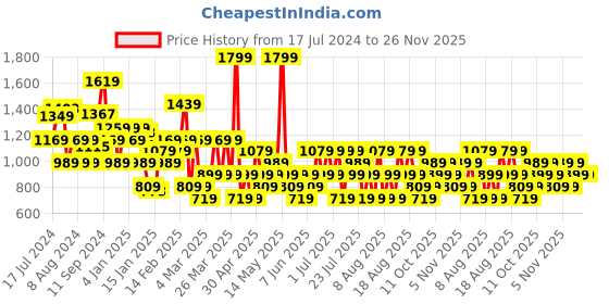 myntra.com Trendyol Plus Size Graphic Printed Pure Cotton T-shirt trendyol Price History Graph from 17 Jul 2024 to 26 Nov 2025