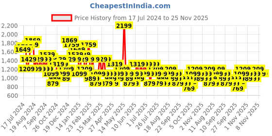 myntra.com Trendyol Plus Size Graphic Printed Pure Cotton T-shirt trendyol Price History Graph from 17 Jul 2024 to 24 Nov 2025